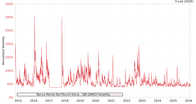 graph of Banca Monte Dei Paschi Siena GJR-GARCH