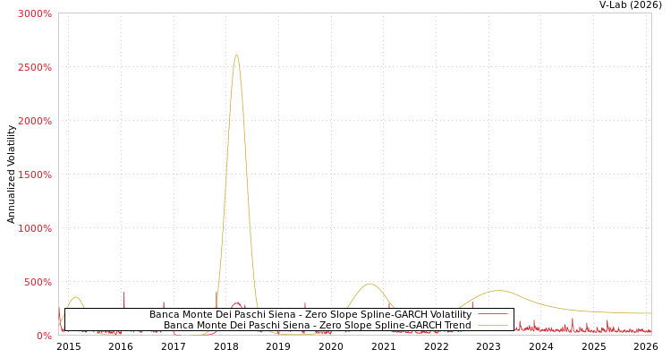 graph of Banca Monte Dei Paschi Siena S0GARCH
