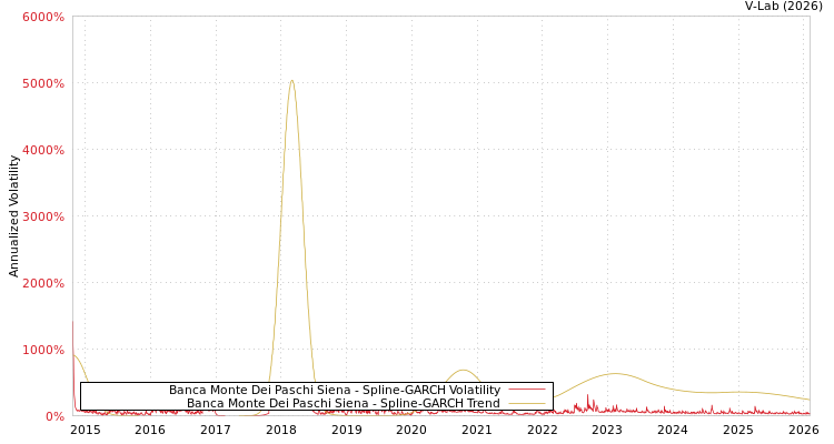 graph of Banca Monte Dei Paschi Siena SGARCH