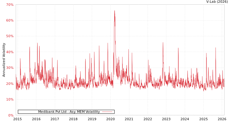 graph of Medibank Pvt Ltd AMEM
