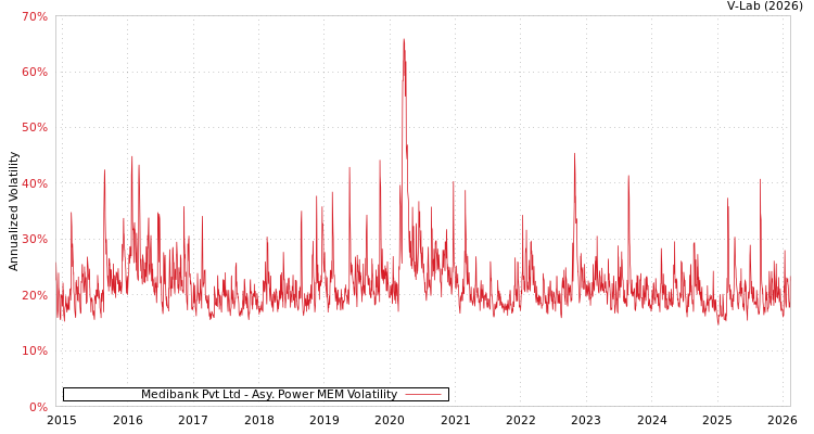 graph of Medibank Pvt Ltd APMEM
