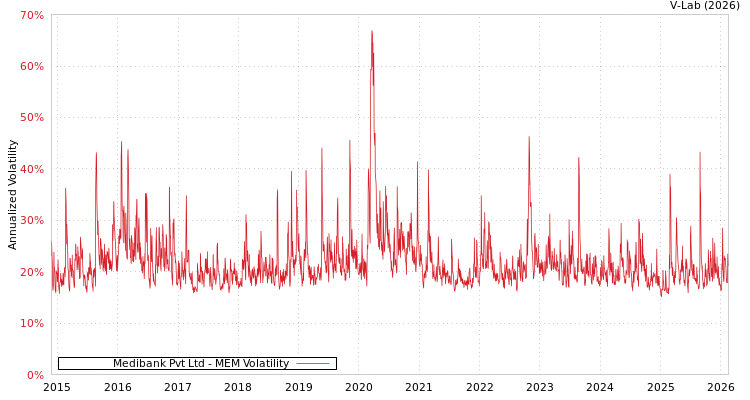 graph of Medibank Pvt Ltd MEM