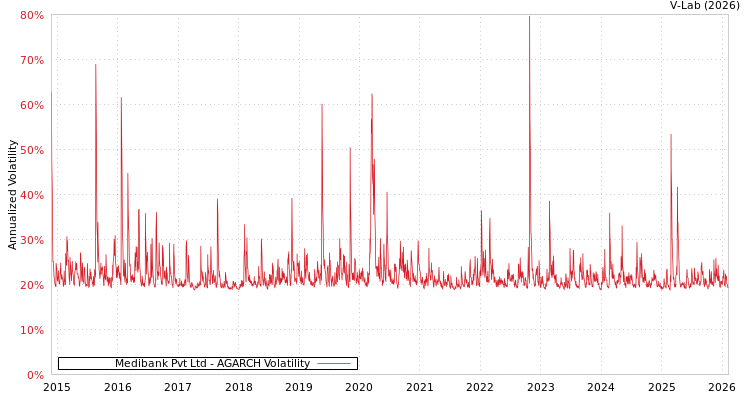 graph of Medibank Pvt Ltd AGARCH