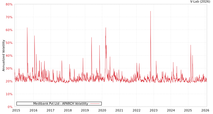 graph of Medibank Pvt Ltd APARCH
