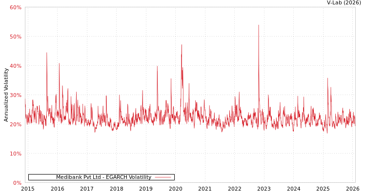 graph of Medibank Pvt Ltd EGARCH