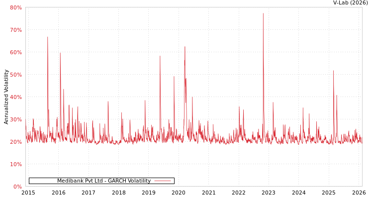 graph of Medibank Pvt Ltd GARCH