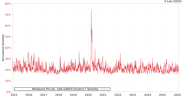 graph of Medibank Pvt Ltd GAS-GARCH-T