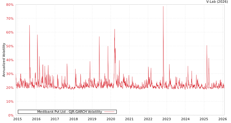 graph of Medibank Pvt Ltd GJR-GARCH