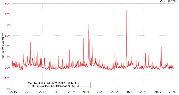 graph of Medibank Pvt Ltd MF2-GARCH