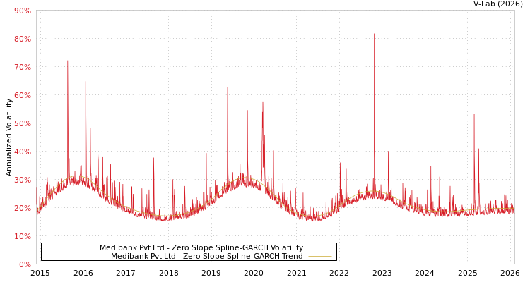 graph of Medibank Pvt Ltd S0GARCH