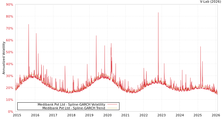 graph of Medibank Pvt Ltd SGARCH