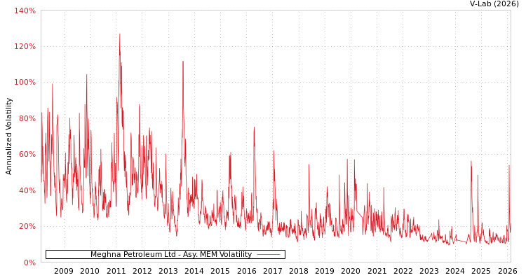graph of Meghna Petroleum Ltd AMEM