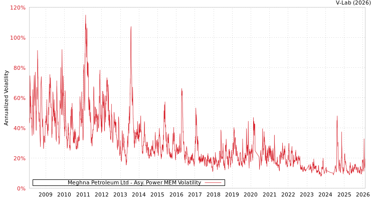 graph of Meghna Petroleum Ltd APMEM
