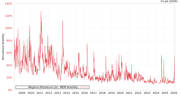graph of Meghna Petroleum Ltd MEM