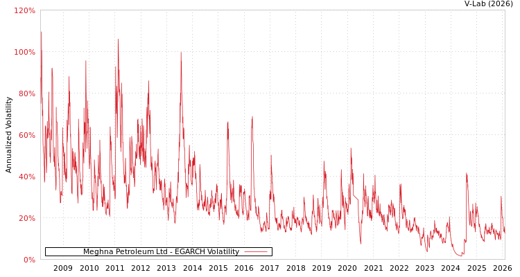 graph of Meghna Petroleum Ltd EGARCH