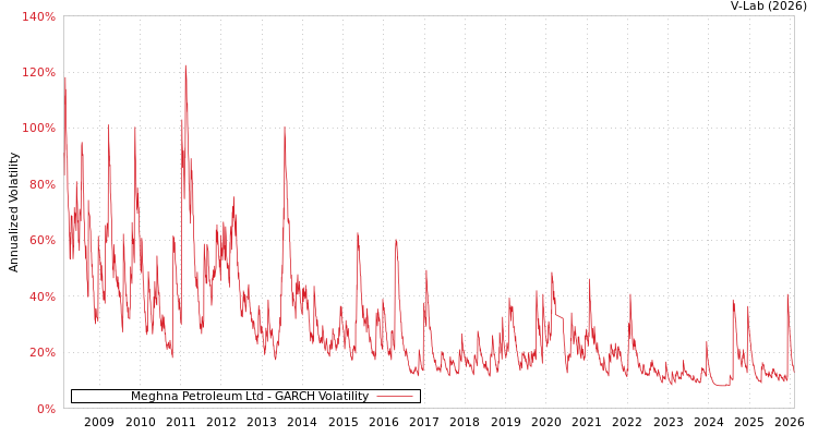 graph of Meghna Petroleum Ltd GARCH