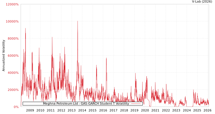 graph of Meghna Petroleum Ltd GAS-GARCH-T