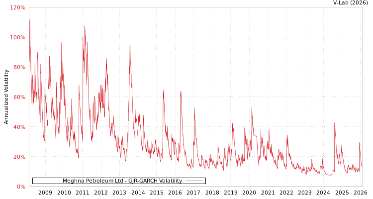 graph of Meghna Petroleum Ltd GJR-GARCH