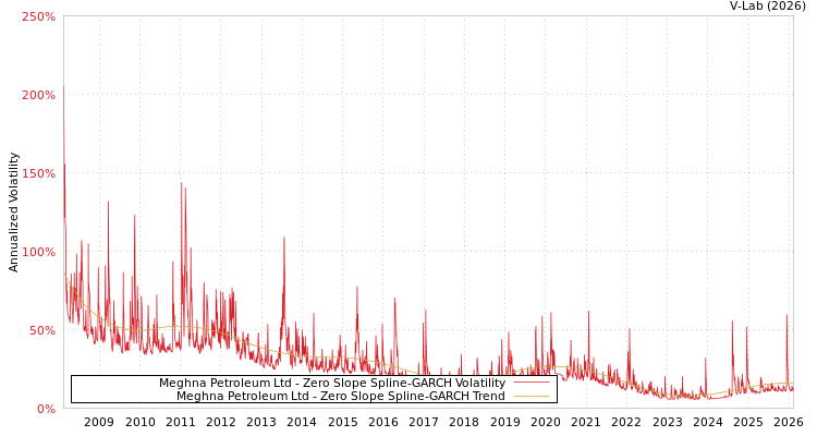 graph of Meghna Petroleum Ltd S0GARCH