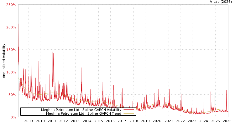 graph of Meghna Petroleum Ltd SGARCH