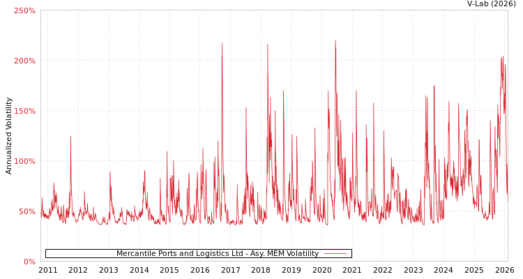 graph of Mercantile Ports and Logistics Ltd AMEM