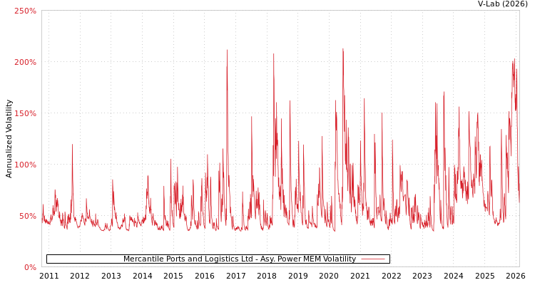 graph of Mercantile Ports and Logistics Ltd APMEM