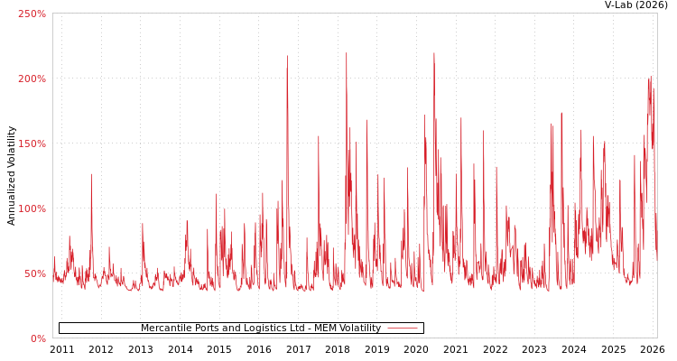 graph of Mercantile Ports and Logistics Ltd MEM