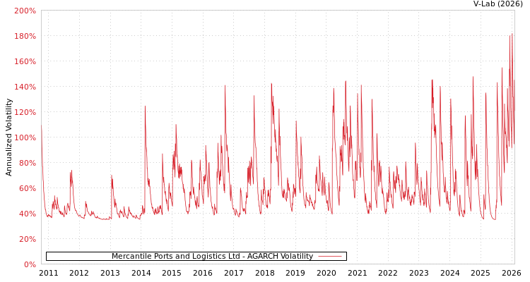 graph of Mercantile Ports and Logistics Ltd AGARCH