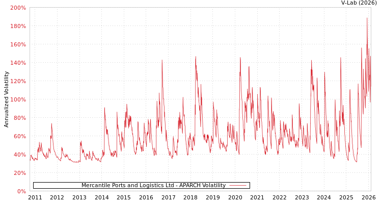 graph of Mercantile Ports and Logistics Ltd APARCH