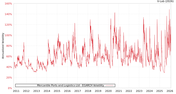 graph of Mercantile Ports and Logistics Ltd EGARCH