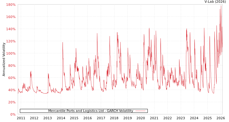 graph of Mercantile Ports and Logistics Ltd GARCH