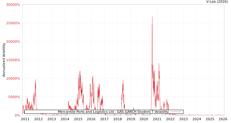 graph of Mercantile Ports and Logistics Ltd GAS-GARCH-T