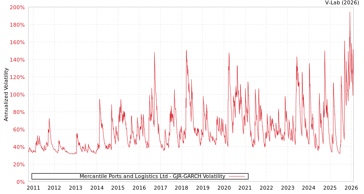 graph of Mercantile Ports and Logistics Ltd GJR-GARCH