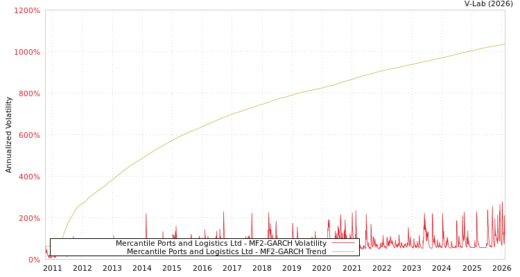 graph of Mercantile Ports and Logistics Ltd MF2-GARCH