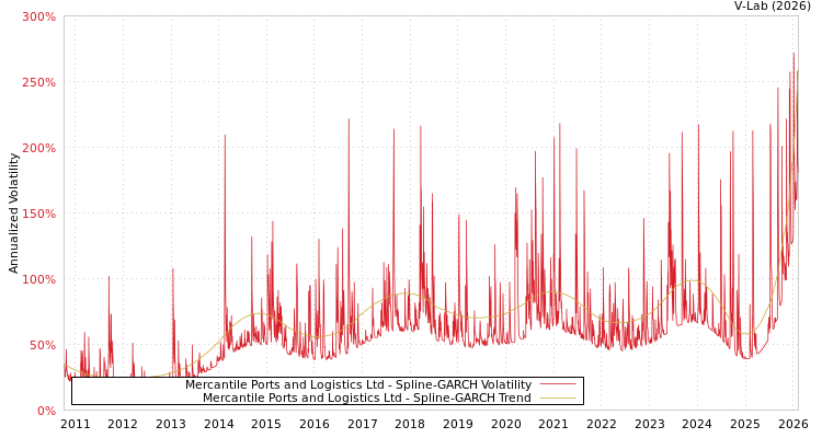 graph of Mercantile Ports and Logistics Ltd SGARCH