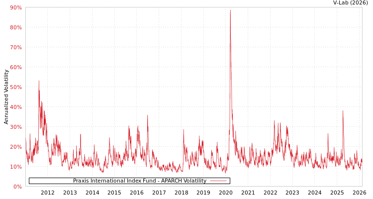 graph of Praxis International Index Fund APARCH