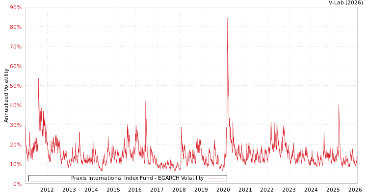 graph of Praxis International Index Fund EGARCH