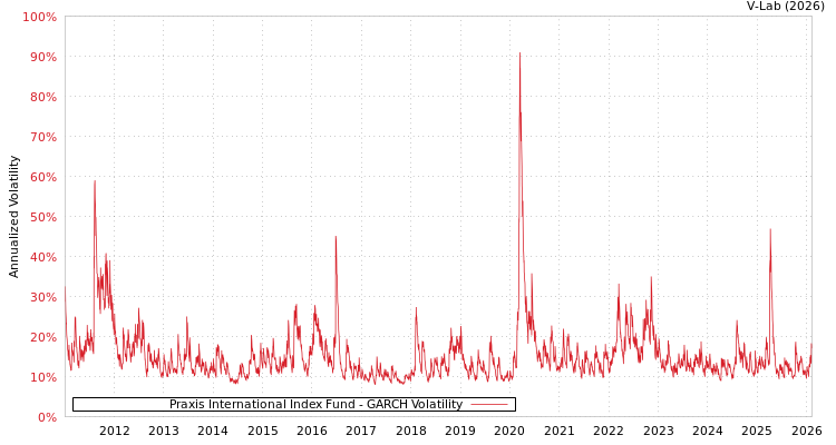graph of Praxis International Index Fund GARCH
