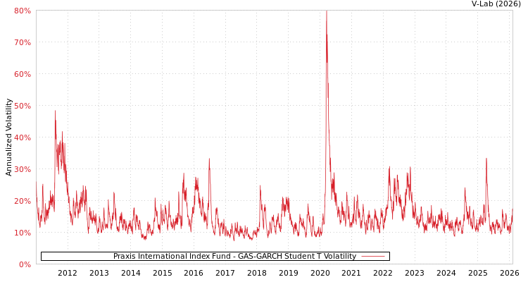 graph of Praxis International Index Fund GAS-GARCH-T