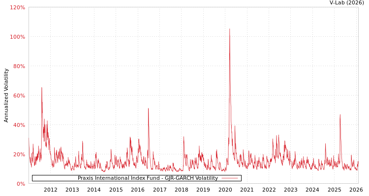 graph of Praxis International Index Fund GJR-GARCH