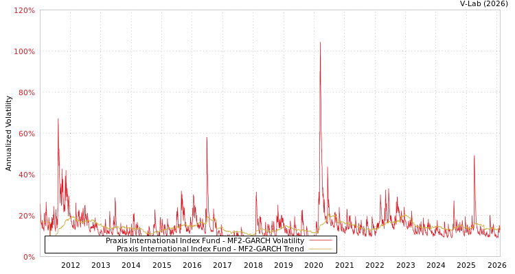 graph of Praxis International Index Fund MF2-GARCH