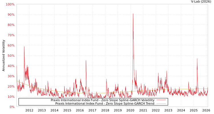 graph of Praxis International Index Fund S0GARCH