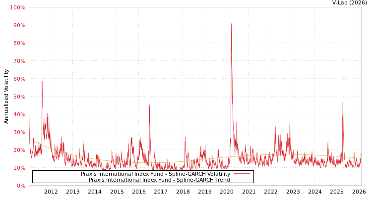 graph of Praxis International Index Fund SGARCH