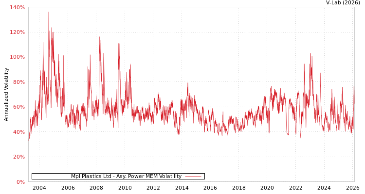 graph of Mpl Plastics Ltd APMEM