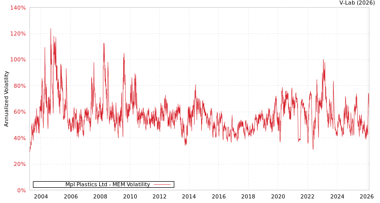 graph of Mpl Plastics Ltd MEM