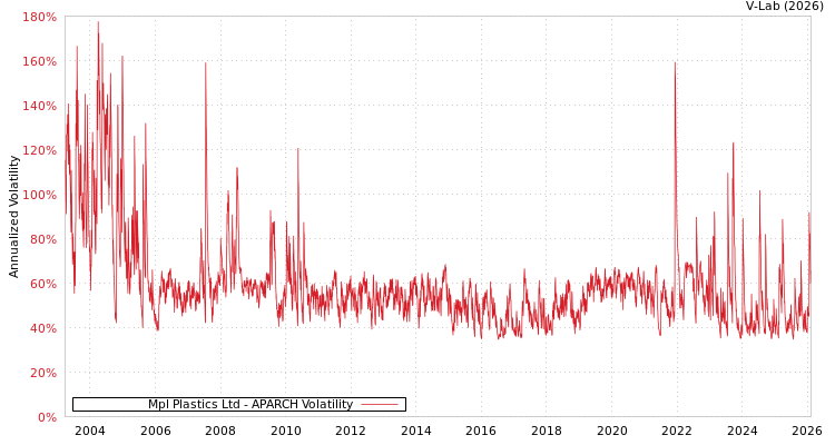 graph of Mpl Plastics Ltd APARCH