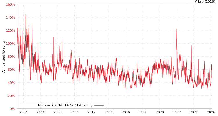 graph of Mpl Plastics Ltd EGARCH