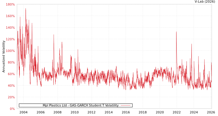 graph of Mpl Plastics Ltd GAS-GARCH-T