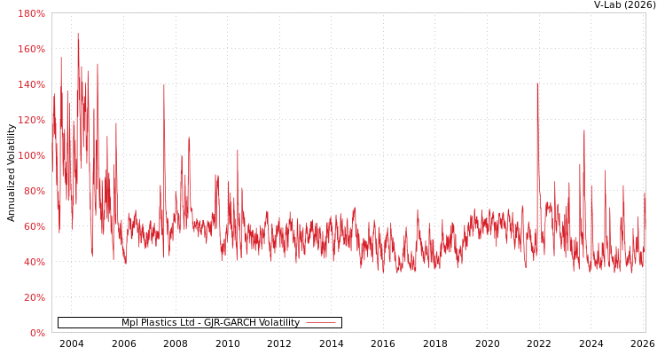 graph of Mpl Plastics Ltd GJR-GARCH