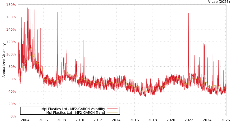 graph of Mpl Plastics Ltd MF2-GARCH
